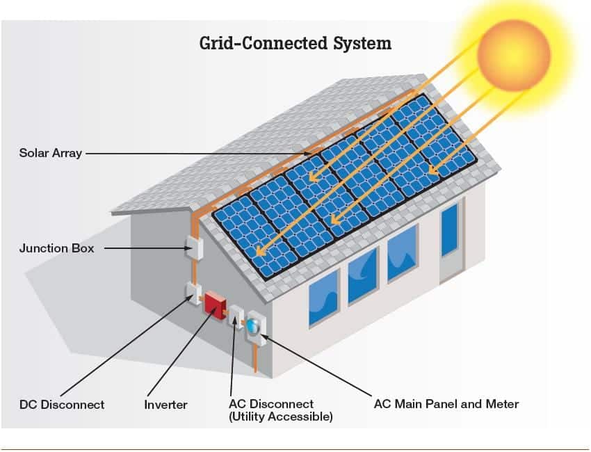 Solar Power Orlando | Solar Panels Orlando, Florida | Orlando Solar 