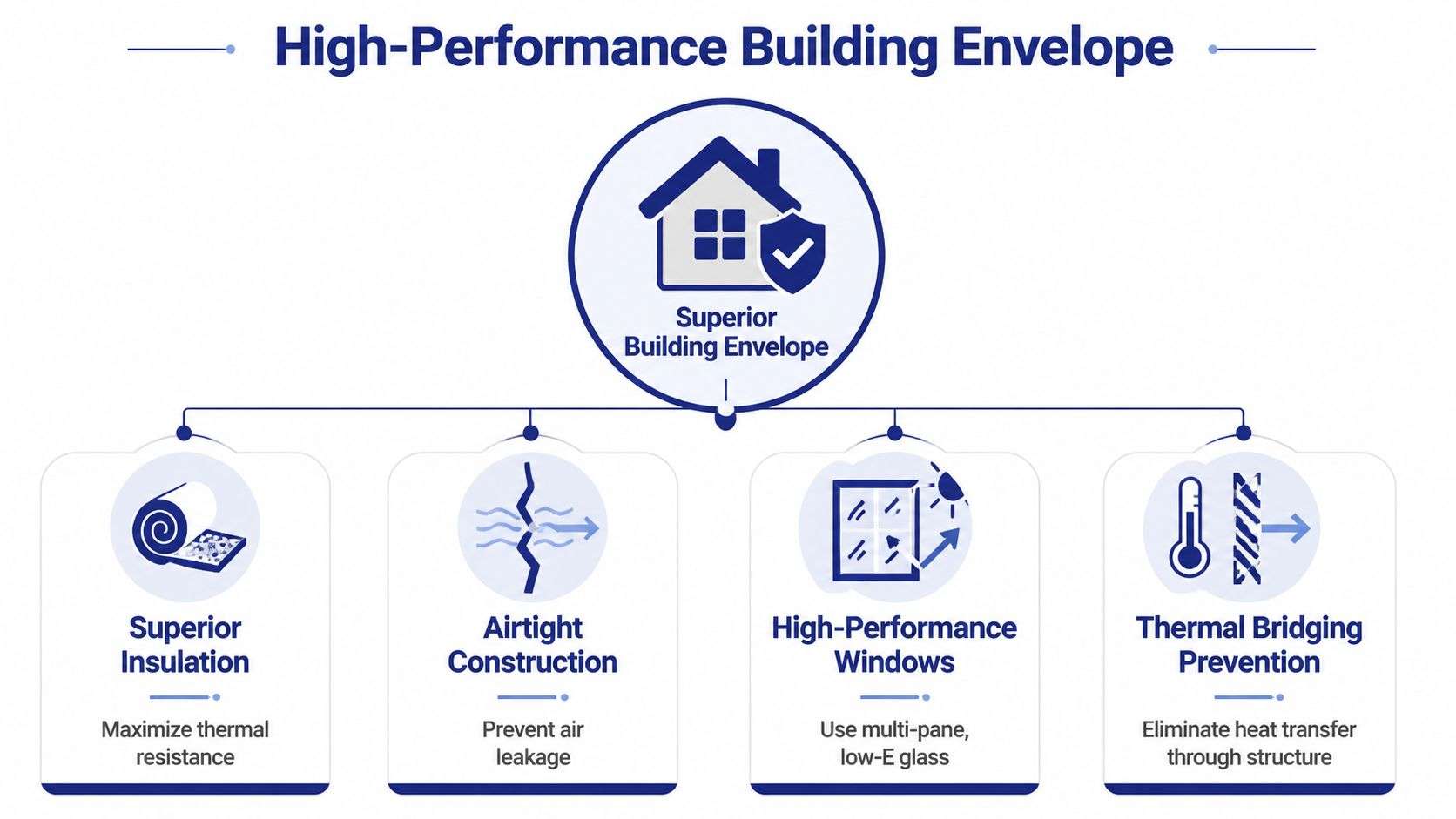 An infographic showing four key components of a high-performance building envelope for energy-efficient home design.